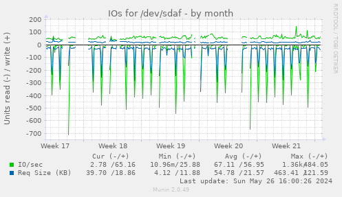 IOs for /dev/sdaf