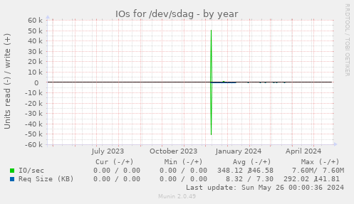 IOs for /dev/sdag