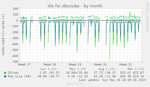 IOs for /dev/sdai