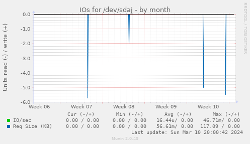 IOs for /dev/sdaj