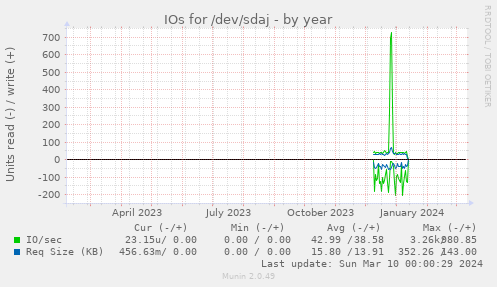 IOs for /dev/sdaj