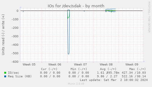 IOs for /dev/sdak