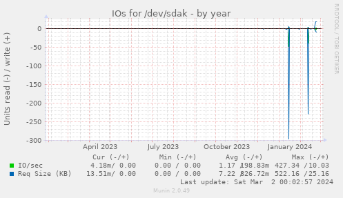 IOs for /dev/sdak