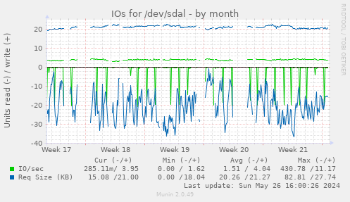 IOs for /dev/sdal