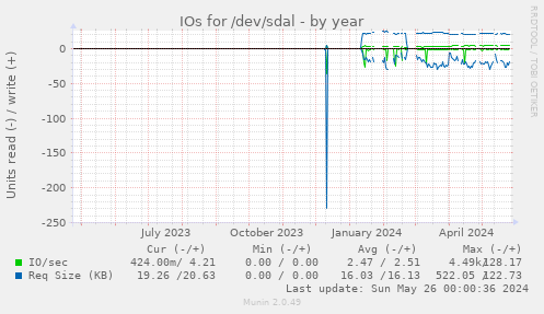 IOs for /dev/sdal