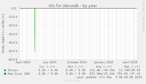 IOs for /dev/sdb
