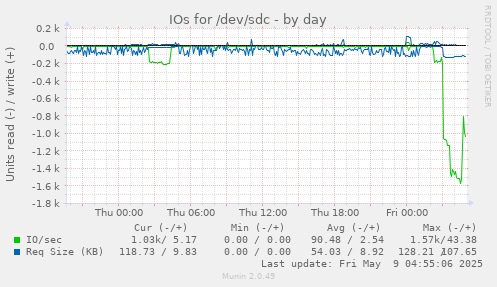 IOs for /dev/sdc