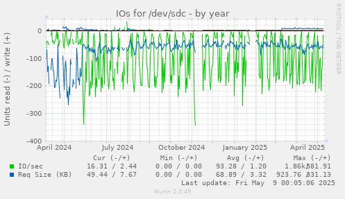 IOs for /dev/sdc