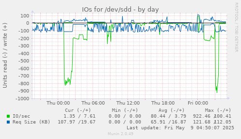 IOs for /dev/sdd