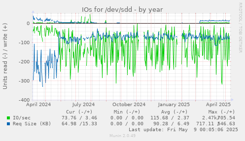 IOs for /dev/sdd