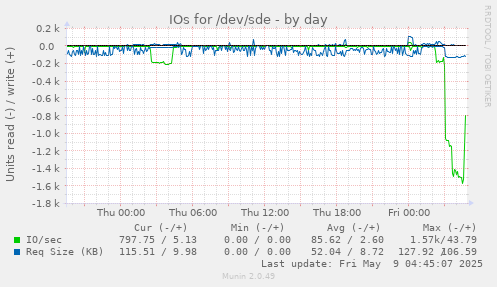 IOs for /dev/sde