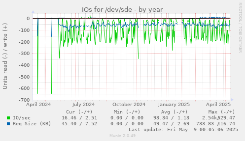 IOs for /dev/sde