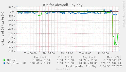 IOs for /dev/sdf