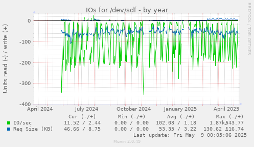 IOs for /dev/sdf