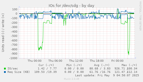 IOs for /dev/sdg