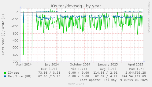 IOs for /dev/sdg