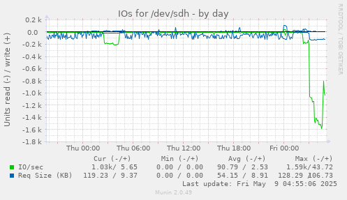 IOs for /dev/sdh