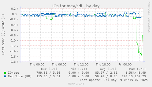 IOs for /dev/sdi