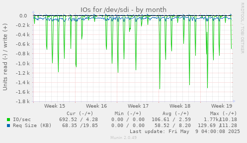 IOs for /dev/sdi