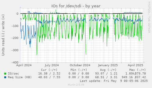 IOs for /dev/sdi