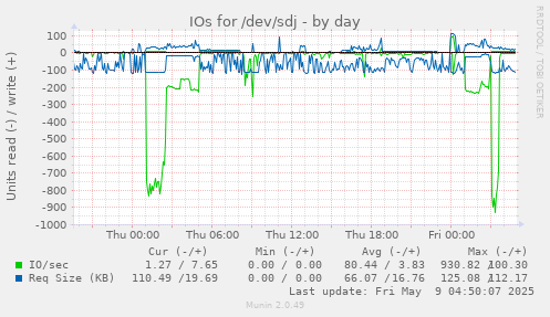 IOs for /dev/sdj