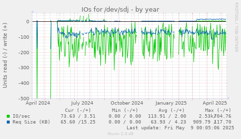 IOs for /dev/sdj