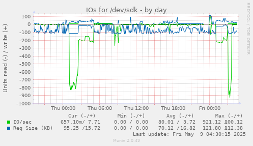IOs for /dev/sdk