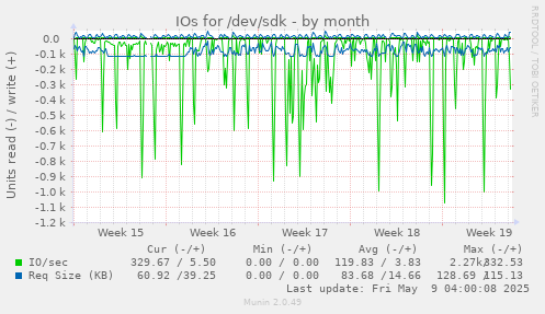IOs for /dev/sdk