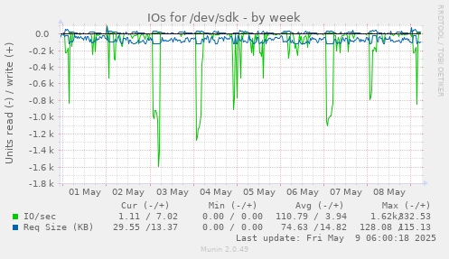 IOs for /dev/sdk