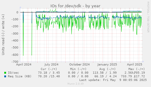 IOs for /dev/sdk