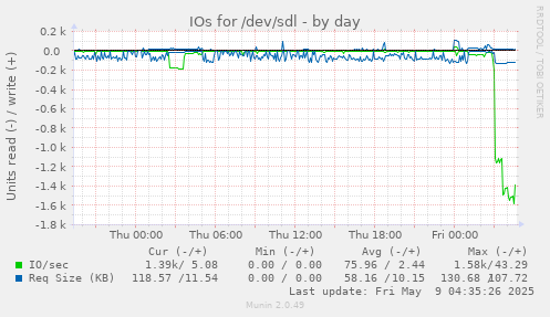 IOs for /dev/sdl