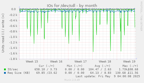 IOs for /dev/sdl