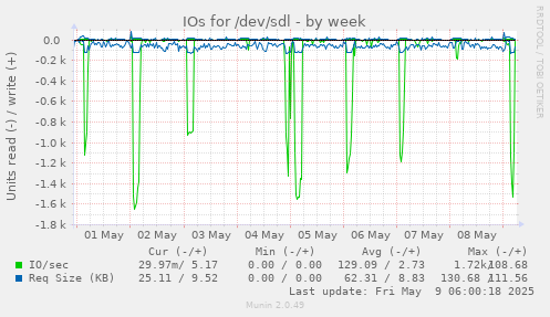 IOs for /dev/sdl