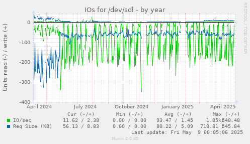 IOs for /dev/sdl