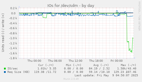 IOs for /dev/sdm