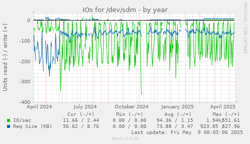 IOs for /dev/sdm