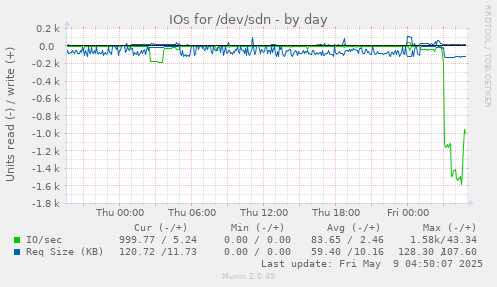 IOs for /dev/sdn