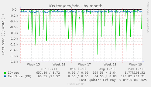 IOs for /dev/sdn