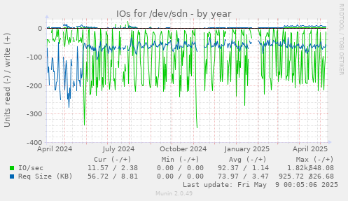 IOs for /dev/sdn