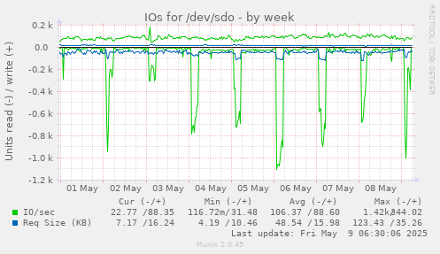 IOs for /dev/sdo