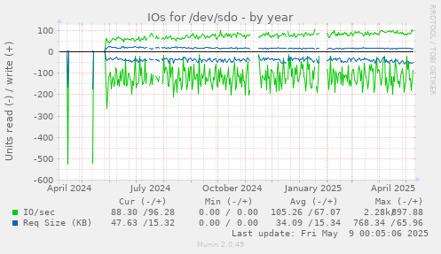 IOs for /dev/sdo