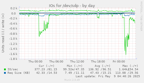 IOs for /dev/sdp