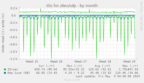 IOs for /dev/sdp