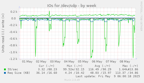 IOs for /dev/sdp