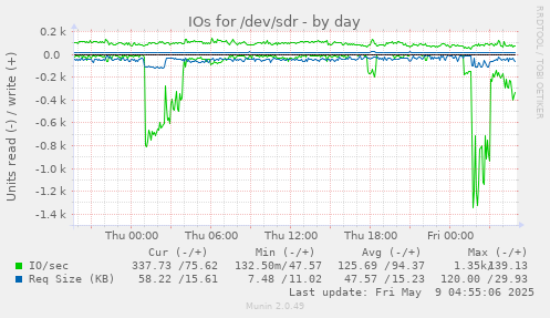 IOs for /dev/sdr