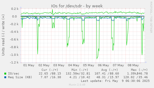 IOs for /dev/sdr