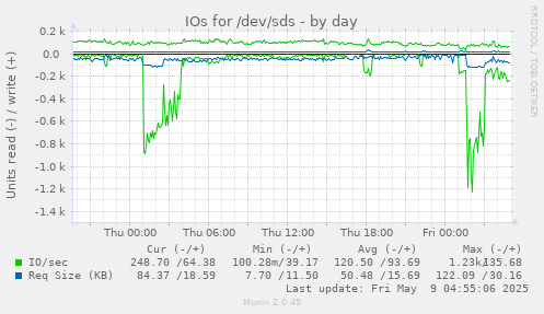 IOs for /dev/sds