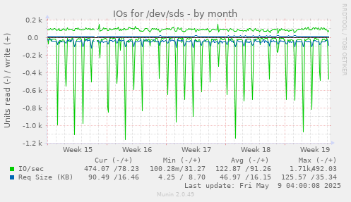 IOs for /dev/sds