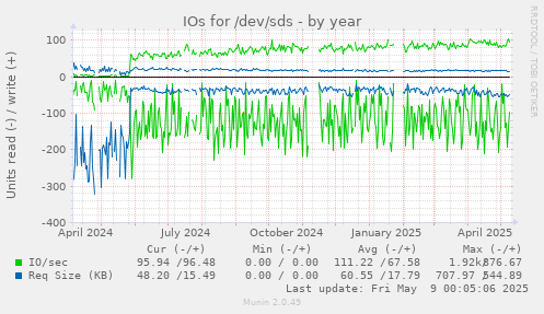 IOs for /dev/sds
