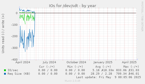 IOs for /dev/sdt